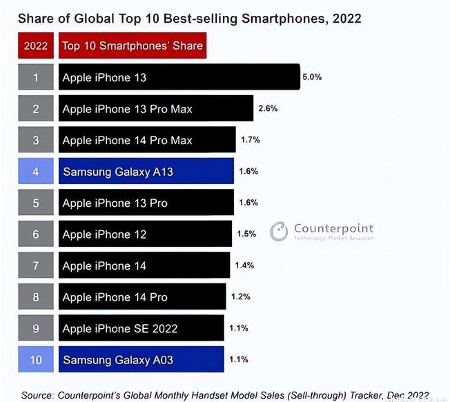 合浦苹果维修分享:为什么iPhone14的销量不如iPhone13? 