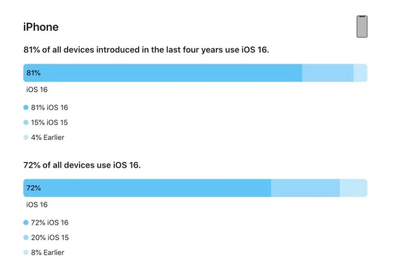 合浦苹果手机维修分享iOS 16 / iPadOS 16 安装率 