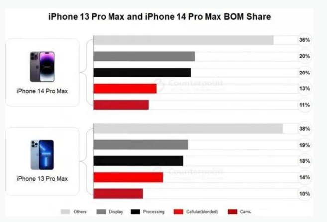 合浦苹果手机维修分享iPhone 14 Pro的成本和利润 