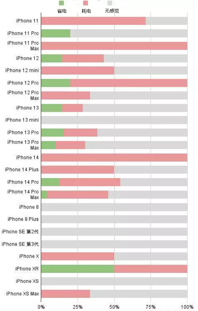 合浦苹果手机维修分享iOS16.2太耗电怎么办？iOS16.2续航不好可以降级吗？ 