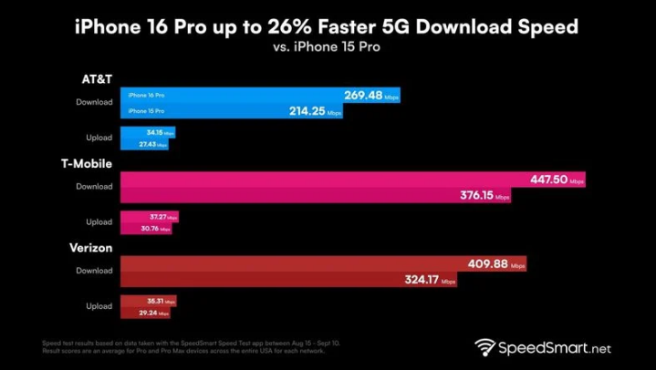 合浦苹果手机维修分享iPhone 16 Pro 系列的 5G 速度 