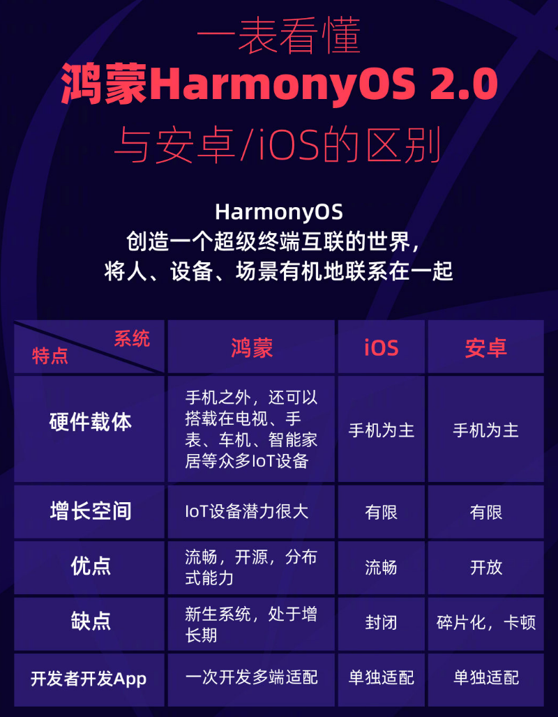 合浦苹果手机维修分享华为鸿蒙 OS 与安卓以及 iOS 都有什么区别 
