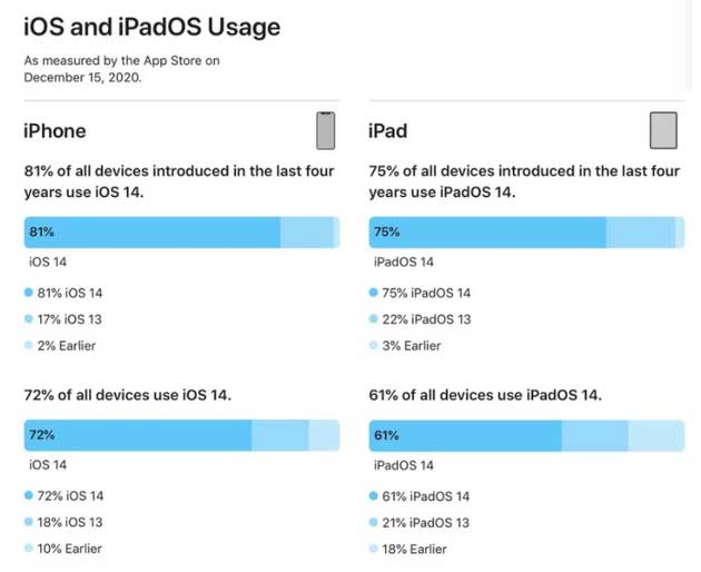 合浦苹果手机维修分享有多少用户更新了 iOS 14 