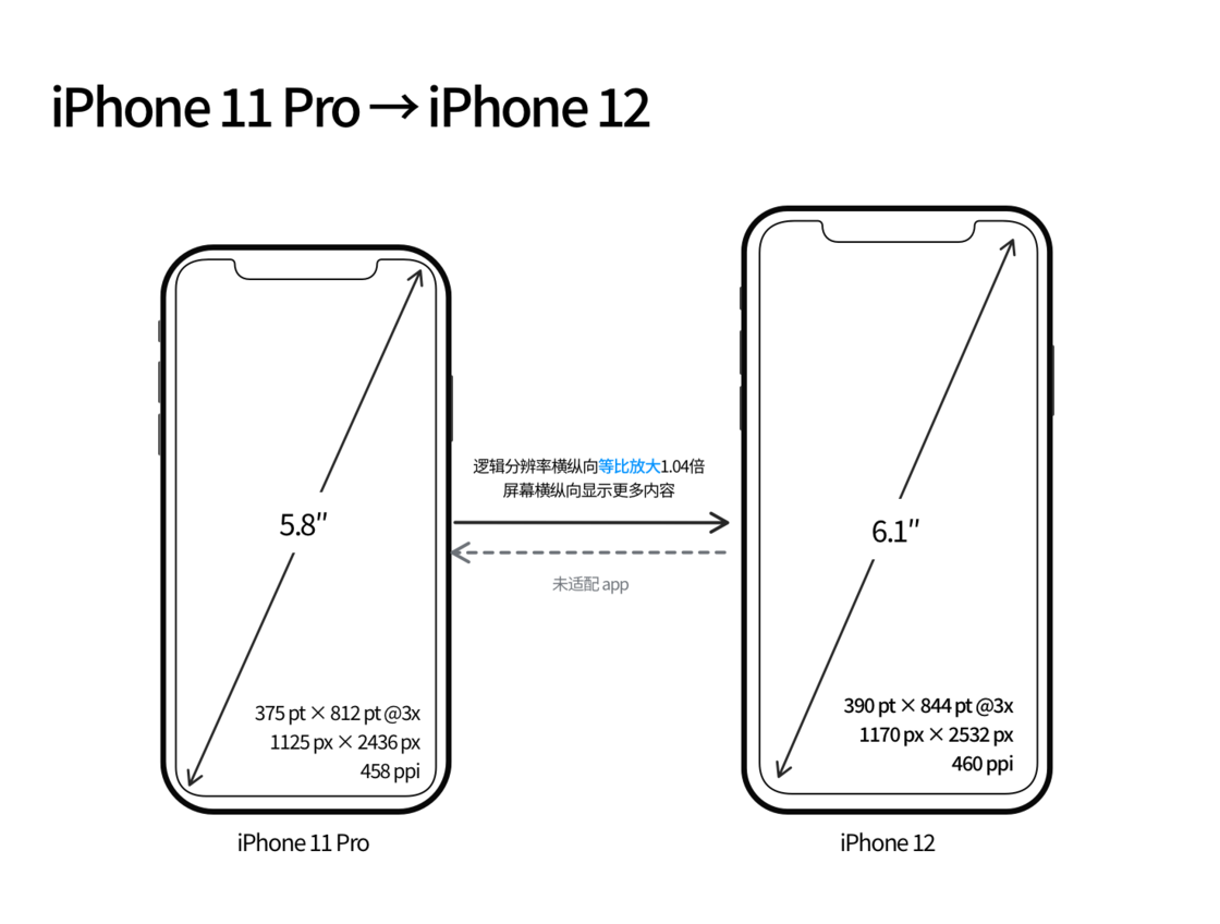 合浦苹果手机维修分享iPhone 12 mini 和 iPhone 12 Pro 的尺寸变化会改变显示内容吗 